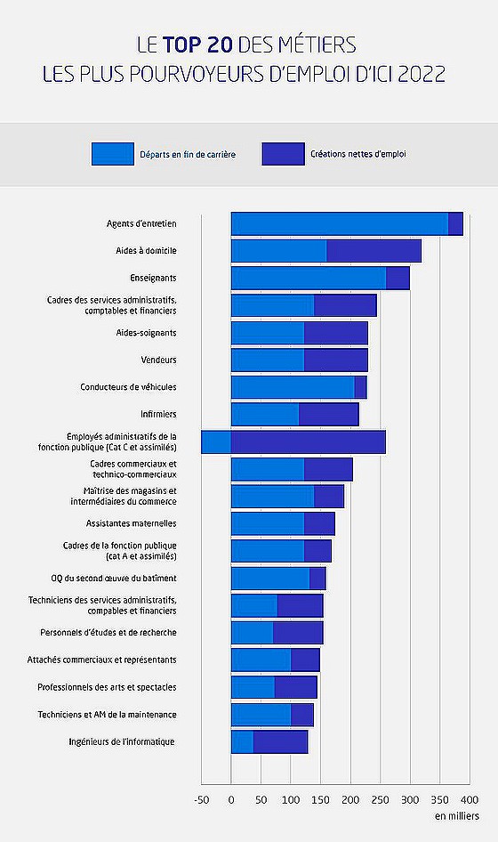 800 000 emploi crees en france en 2022