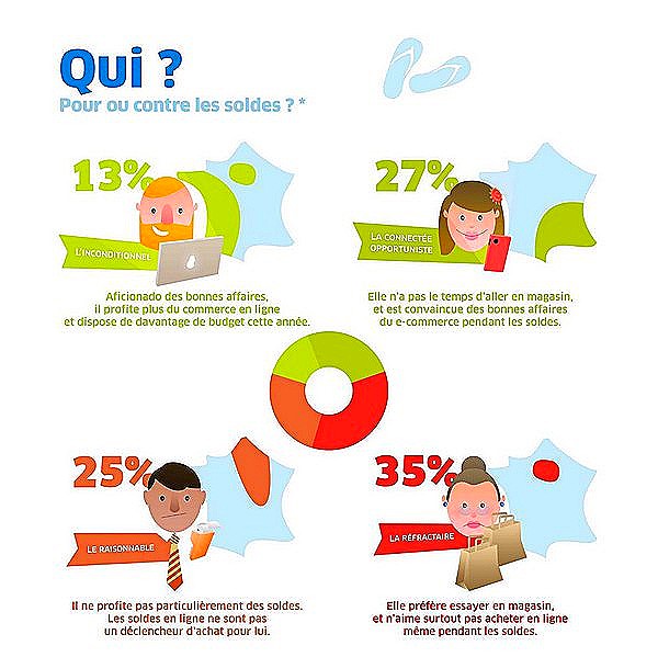 profil des e-acheteurs gfk soldes d'ete 2014
