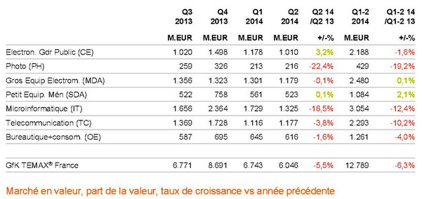 chiffres d'affaire des secteurs par trimestre